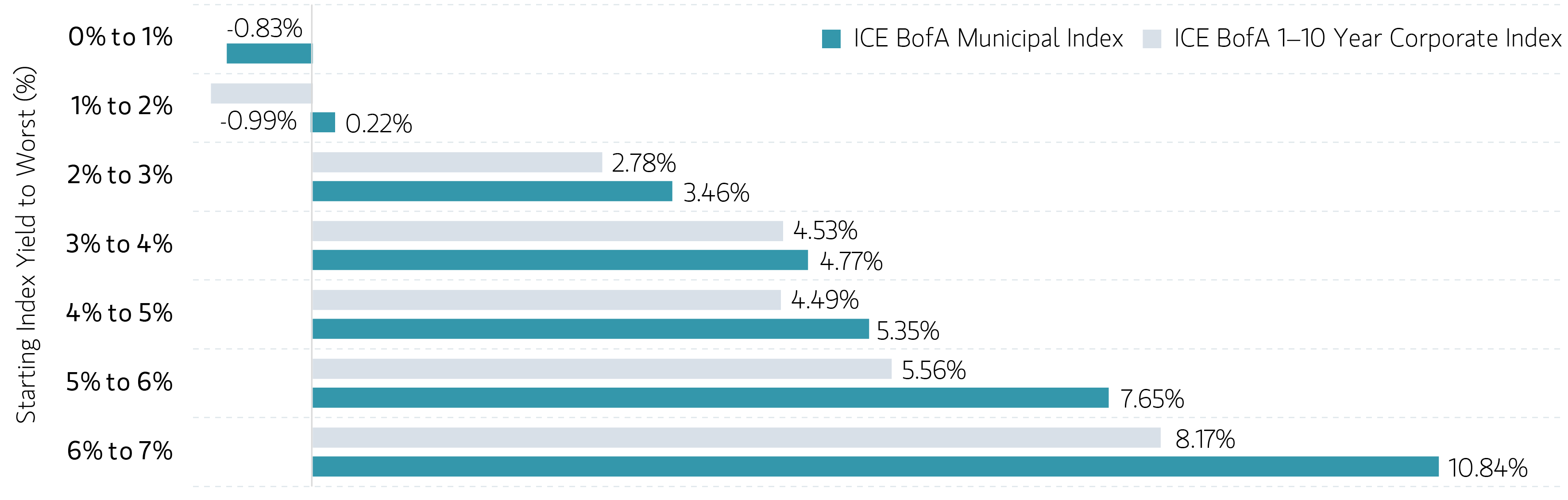 Average 3-Year Annualized Forward Return