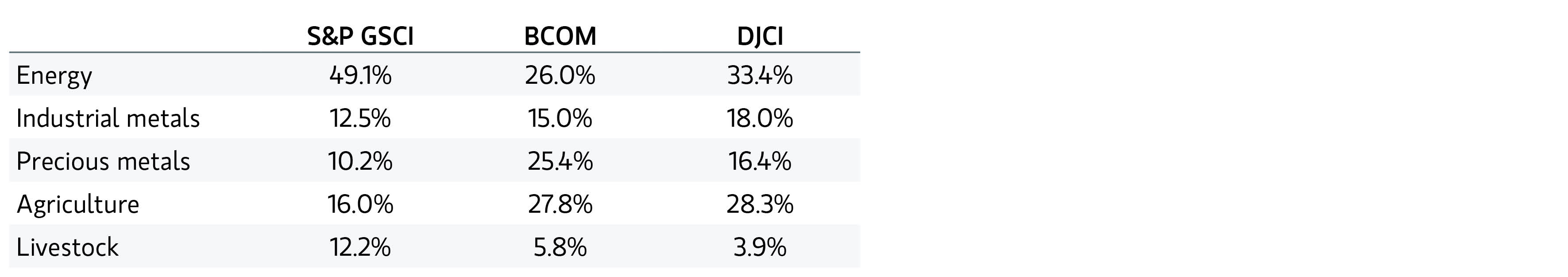 Commodity index sector weights as of 9/30/2025