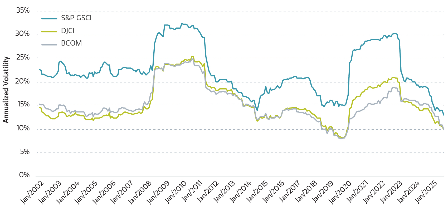 Rolling 36-month volatility (annualized)_January 2002 – September 2025