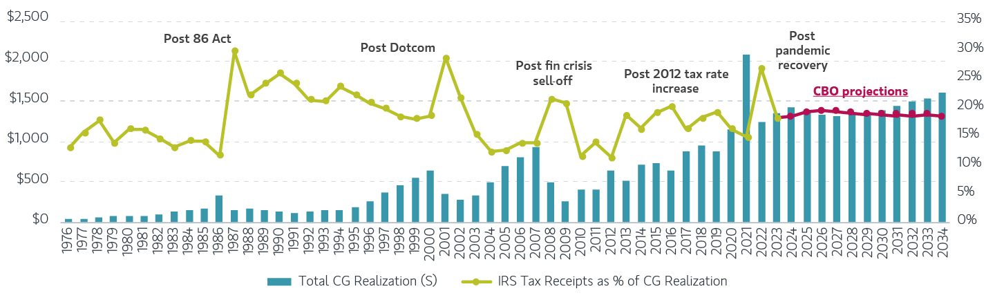 Display 3 IRS tax receipts from capital gain realization after catalyst events