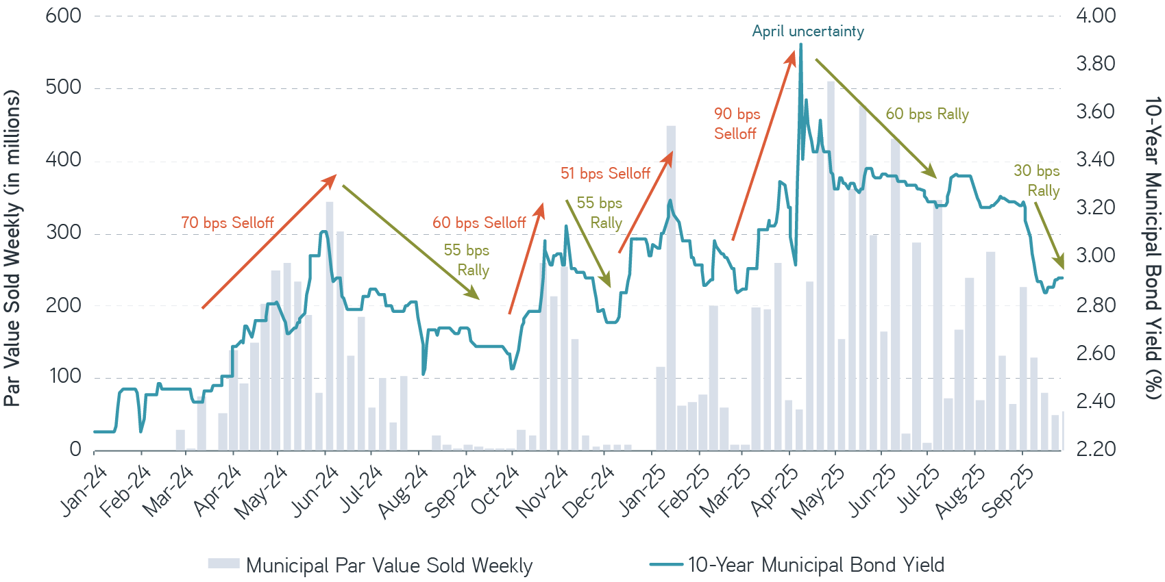 Weekly municipal loss harvesting activity from January 2024 to September 2025