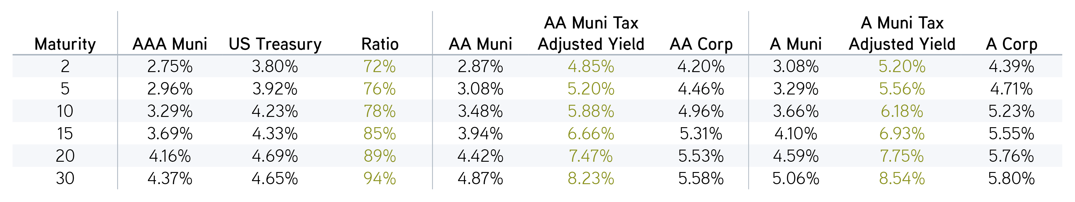Display 2: Comparison of municipal and corporate yields
