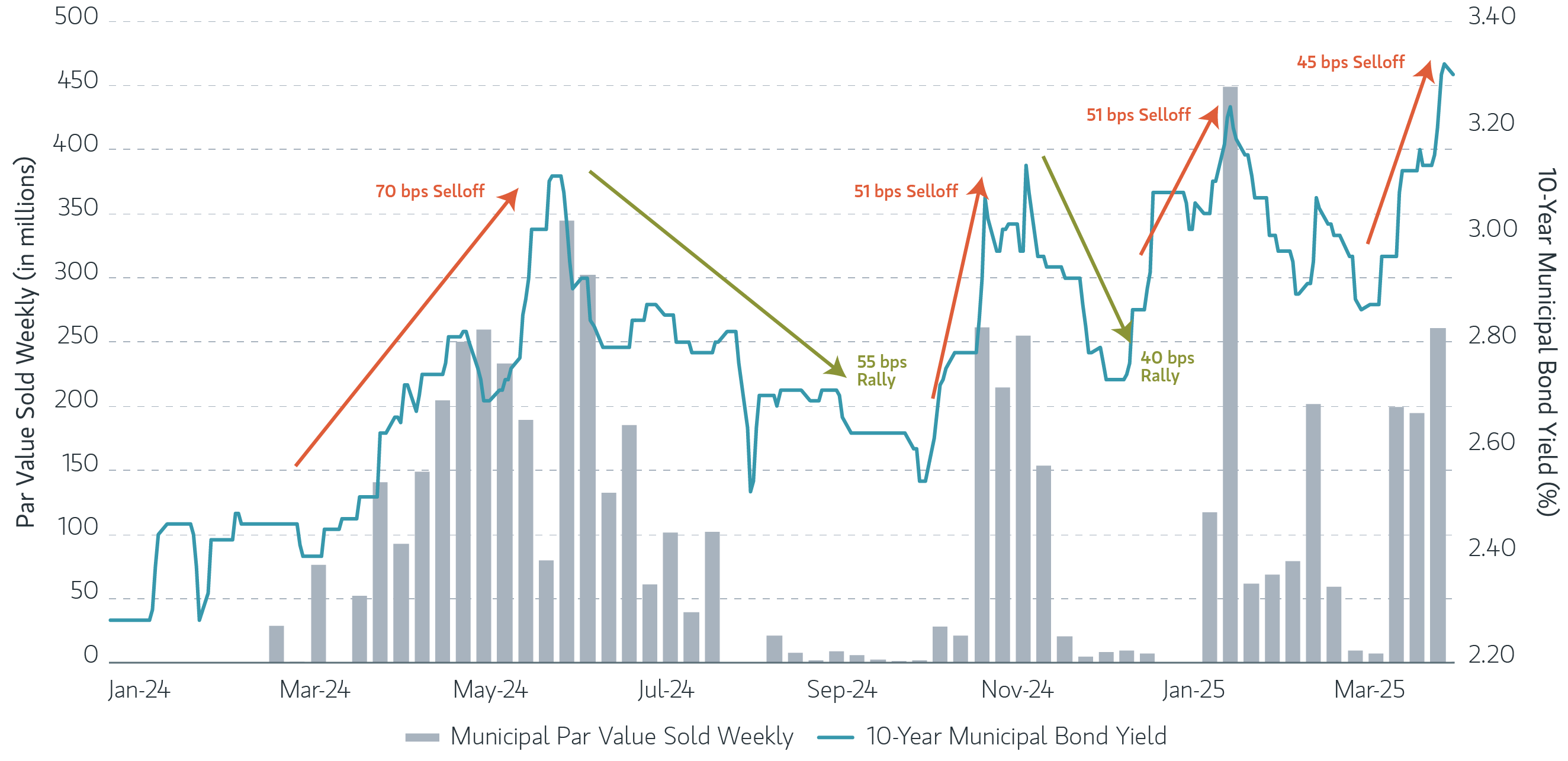 Weekly municipal loss harvesting activity from January 2024 to March 2025