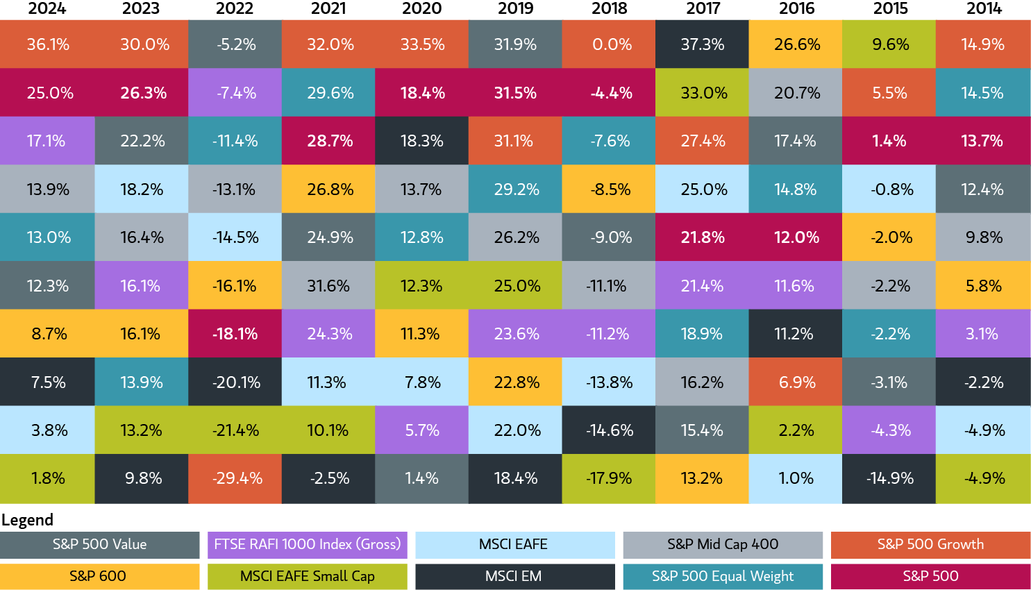 Patchwork of index performance over the past 10 years