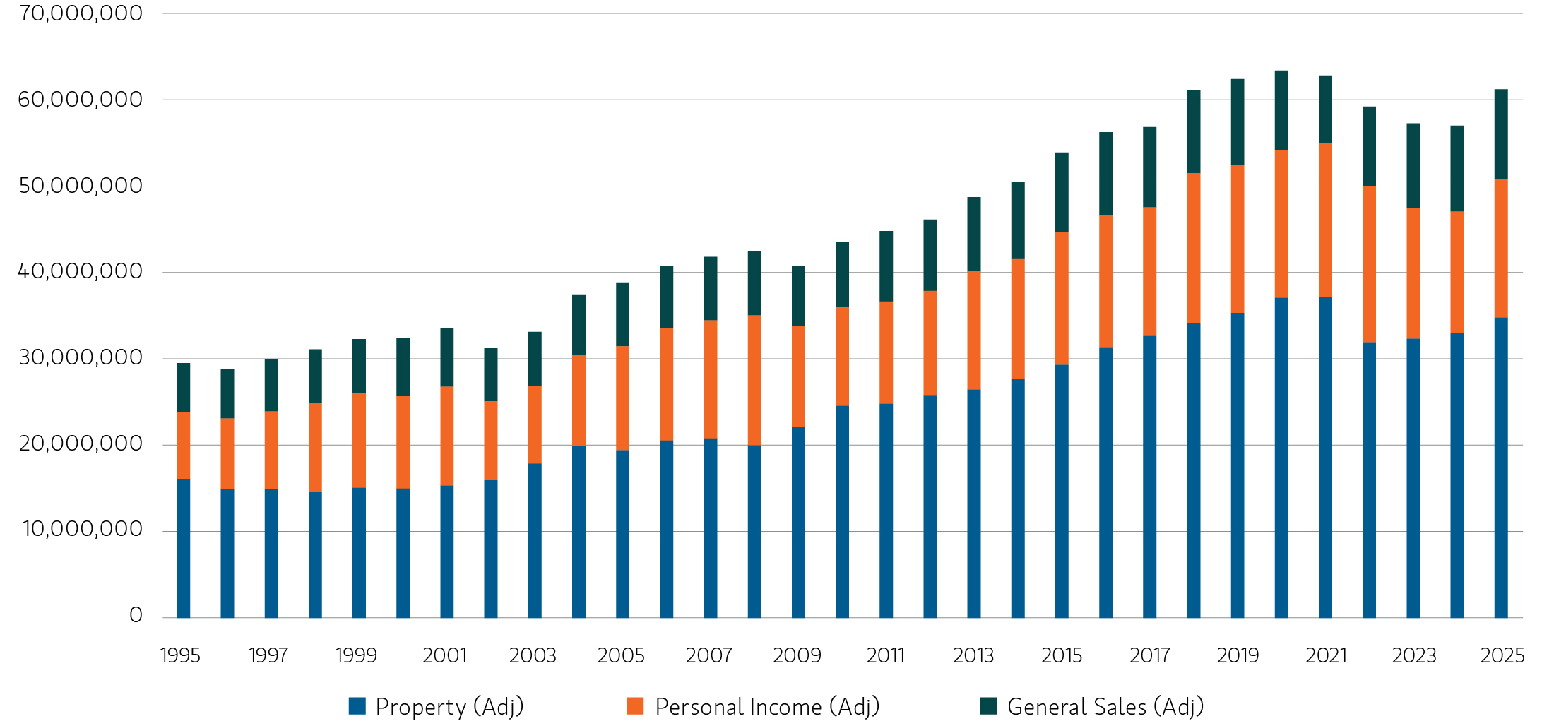 NYC Inflation-Adjusted (2024$) Tax Collections ($millions), 1995–2025